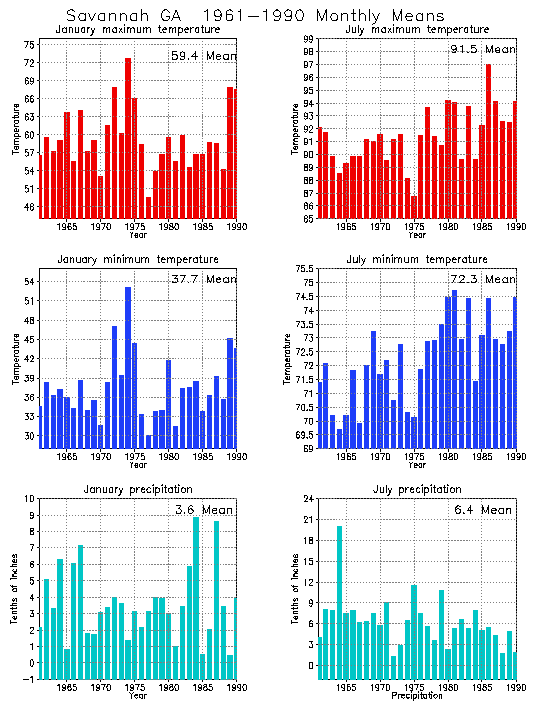 Savannah, Georgia Average Monthly Temperature Graph