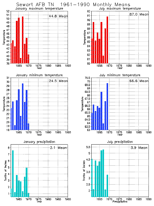 Sewart, Tennessee Average Monthly Temperature Graph