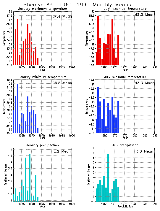 Shemya, Alaska Average Monthly Temperature Graph