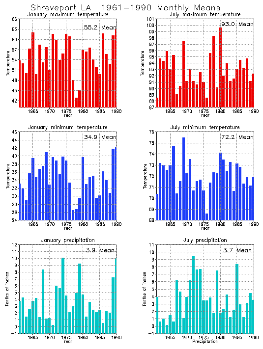 Shreveport, Louisiana Average Monthly Temperature Graph