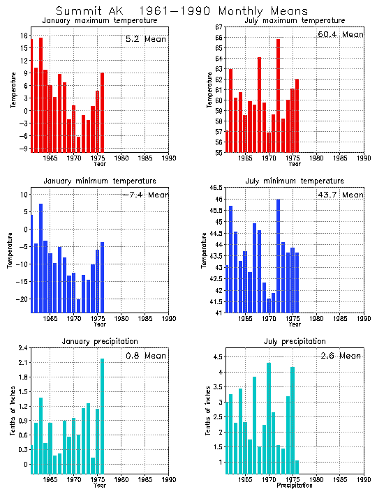 Summit, Alaska Average Monthly Temperature Graph