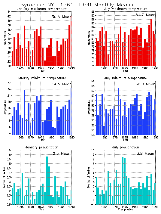 Syracuse, New York Average Monthly Temperature Graph