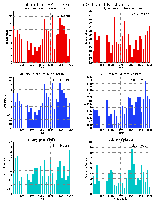 Talkeetna, Alaska Average Monthly Temperature Graph