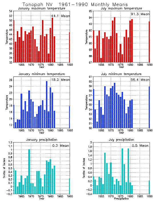 Tonopah, Nevada Average Monthly Temperature Graph