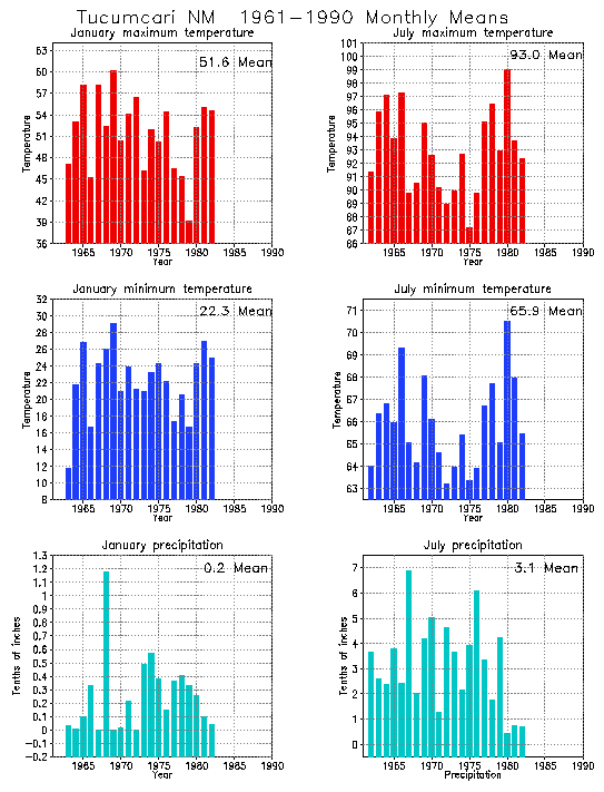 Tucumcari, New Mexico Average Monthly Temperature Graph