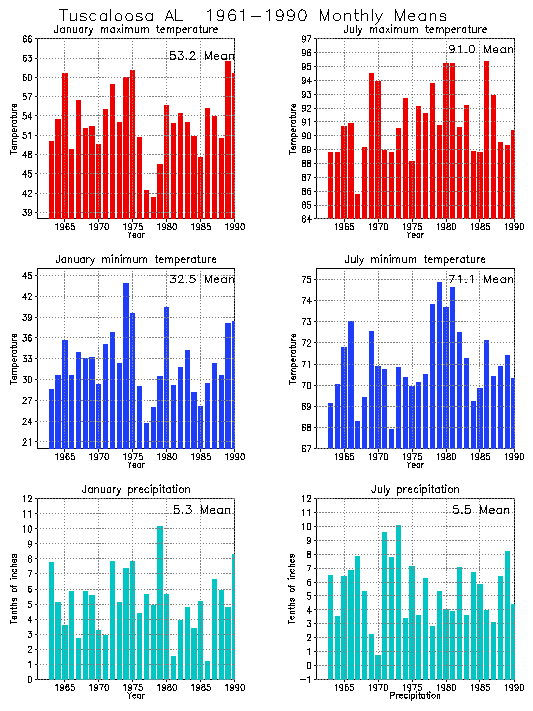 Tuscaloosa, Alabama Average Monthly Temperature Graph