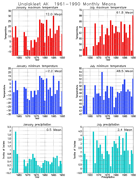 Unalakleet, Alaska Average Monthly Temperature Graph