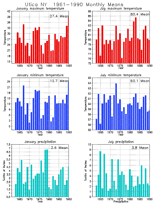 Utica, New York Average Monthly Temperature Graph