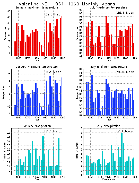 Valentine, Nebraska Average Monthly Temperature Graph