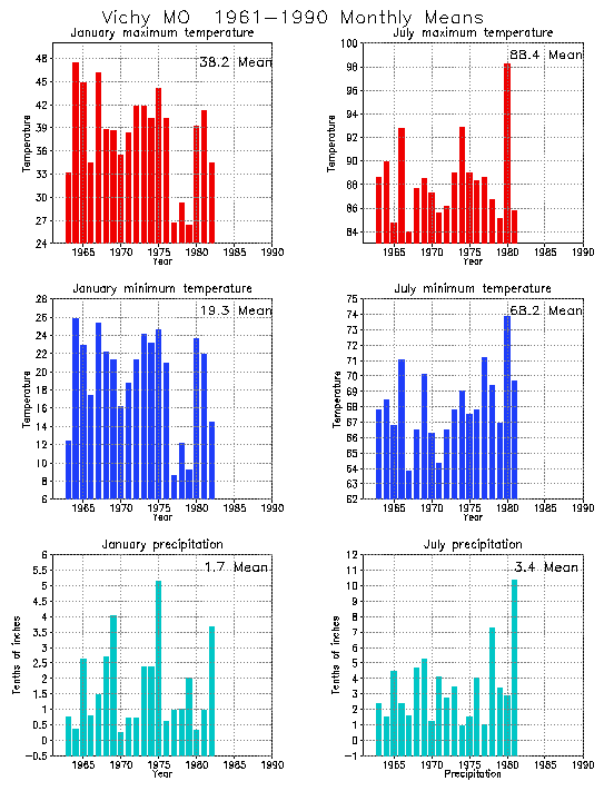 Vichy, Missouri Average Monthly Temperature Graph