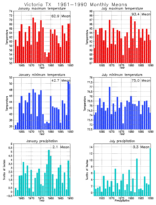 Victoria, Texas Average Monthly Temperature Graph