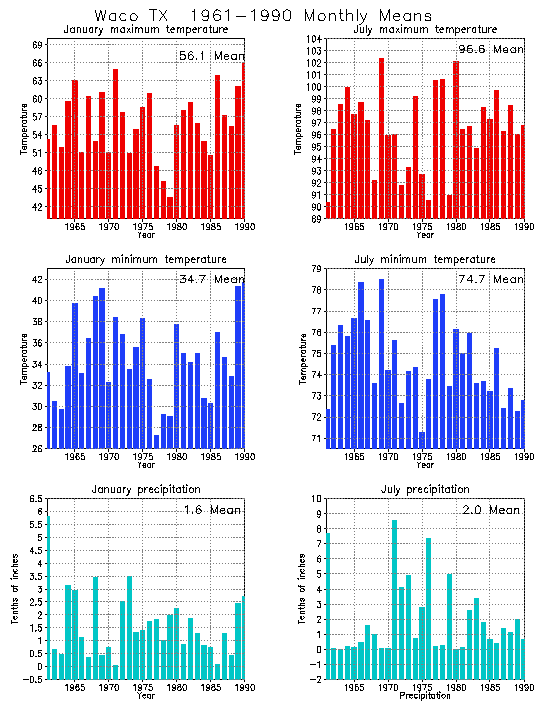 Waco, Texas Average Monthly Temperature Graph