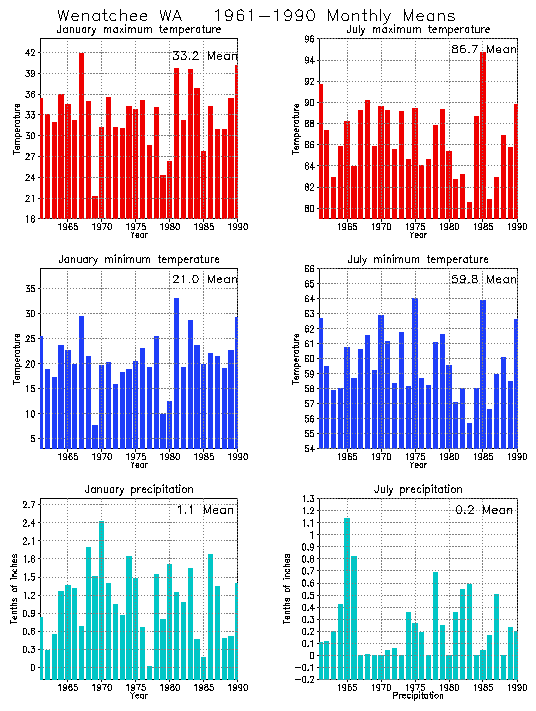 Wenatchee, Washington Average Monthly Temperature Graph