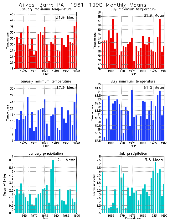 Wilkes-Barre, Pennsylvania Average Monthly Temperature Graph