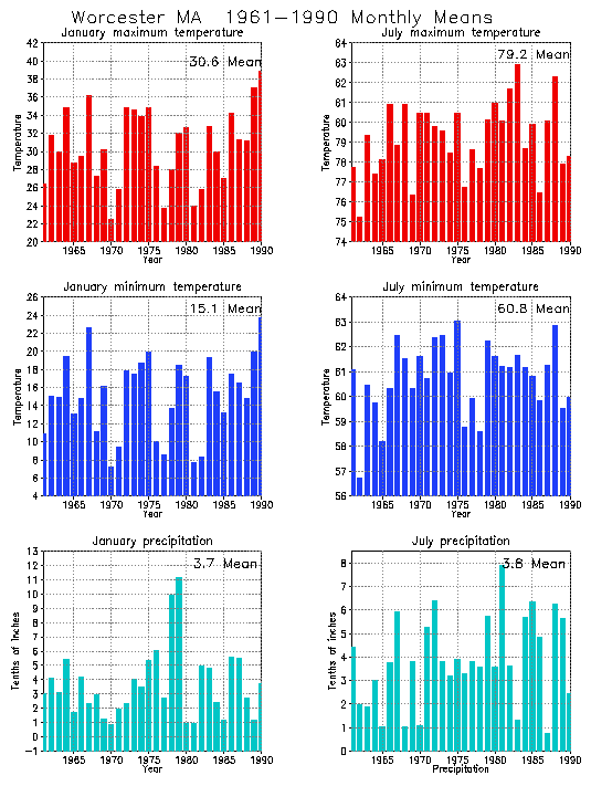 Worcester, Massachusetts Average Monthly Temperature Graph