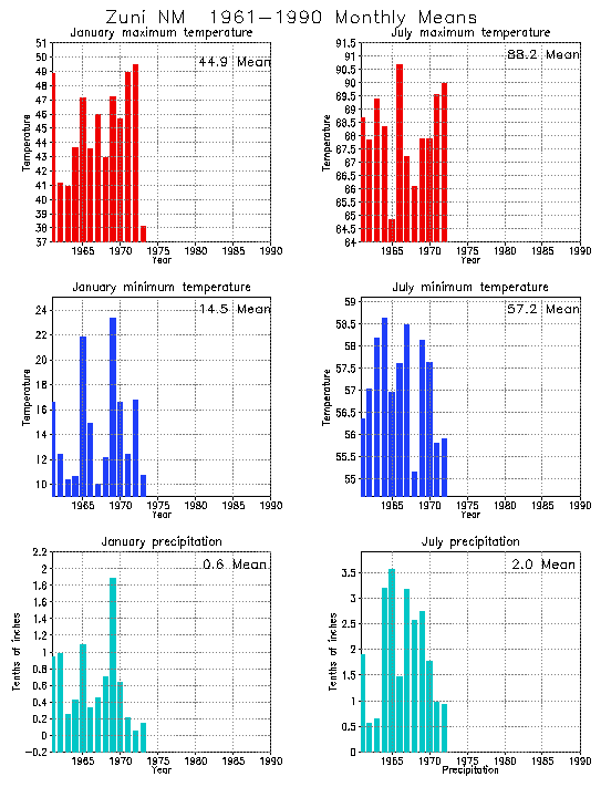 Zuni, New Mexico Average Monthly Temperature Graph