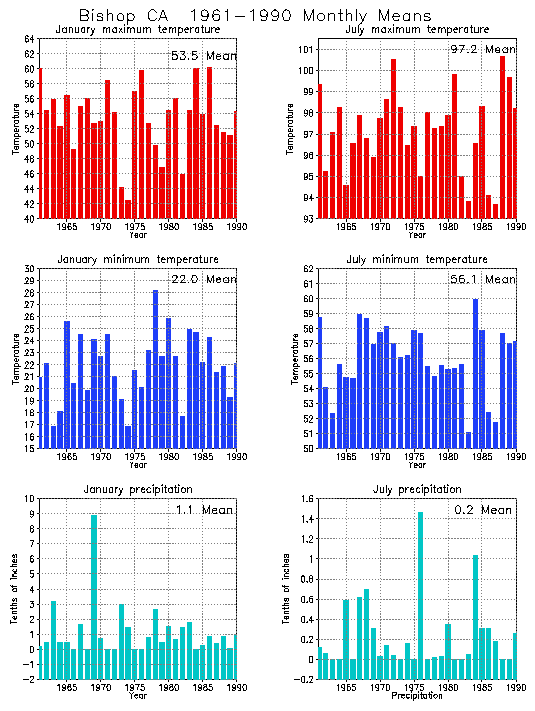 Bishop, California Average Monthly Temperature Graph