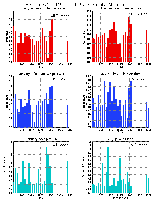 Blythe, California Average Monthly Temperature Graph