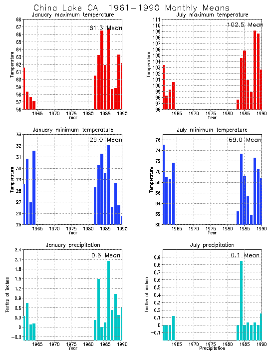 China Lake, California Average Monthly Temperature Graph