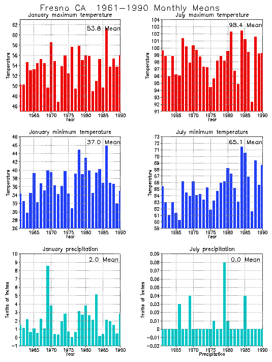 Fresno, California Average Monthly Temperature Graph