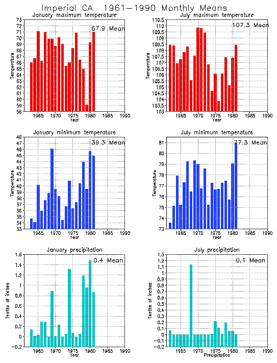 Imperial, California Average Monthly Temperature Graph