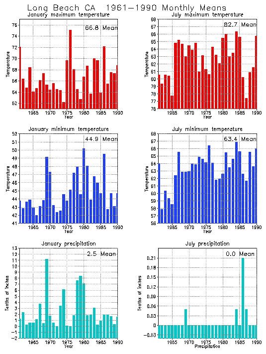 Long Beach, California Average Monthly Temperature Graph