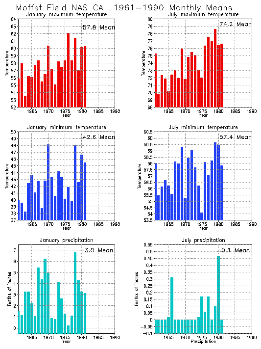 Moffet Field, California Average Monthly Temperature Graph