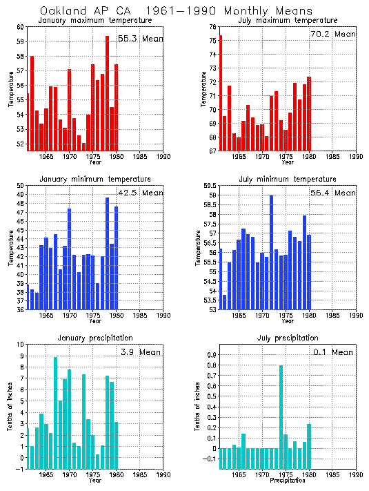 Oakland, California Average Monthly Temperature Graph