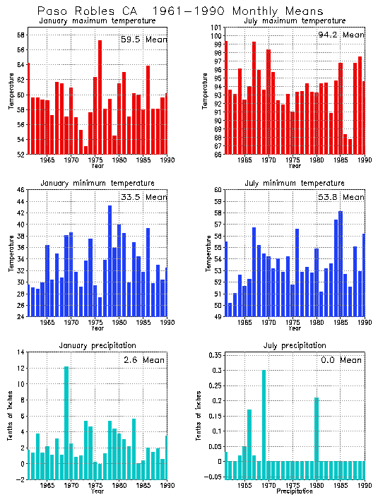 Paso Robles, California Average Monthly Temperature Graph