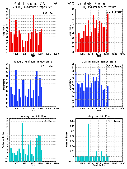 Point Mugu, California Average Monthly Temperature Graph