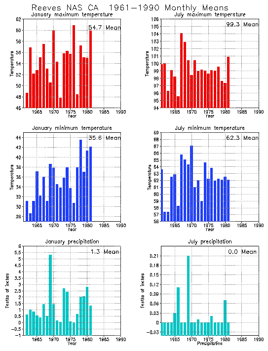 Reeves, California Average Monthly Temperature Graph