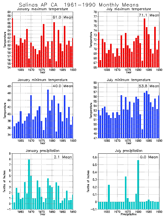 Salinas, California Average Monthly Temperature Graph