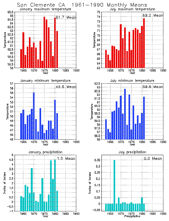 San Clemente, California Average Monthly Temperature Graph