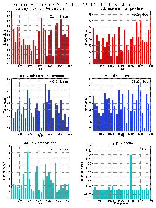 Santa Barbara, California Average Monthly Temperature Graph