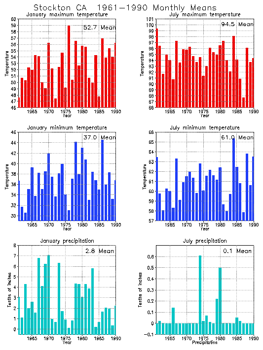 Stockton, California Average Monthly Temperature Graph