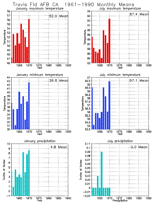 Travis Field AFB, California Average Monthly Temperature Graph