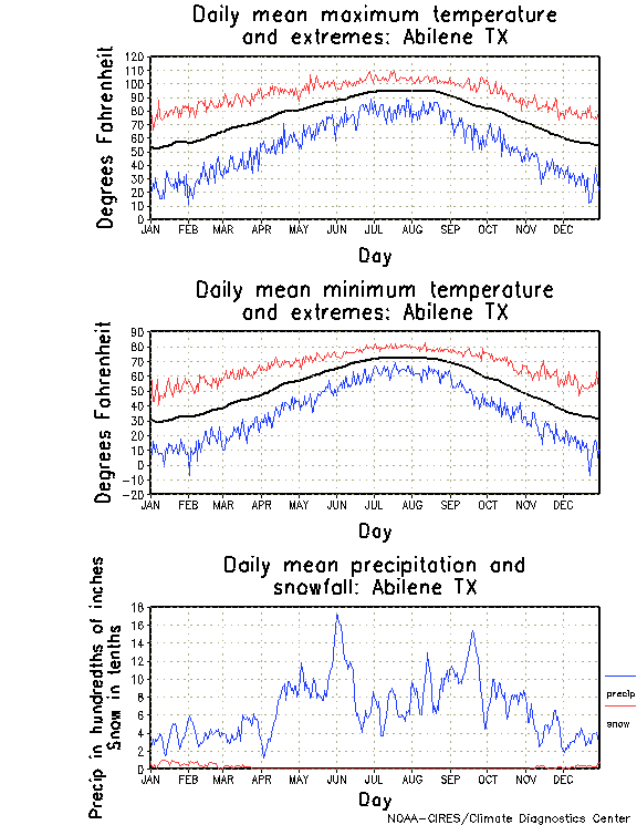 Abilene, Texas Annual Temperature Graph