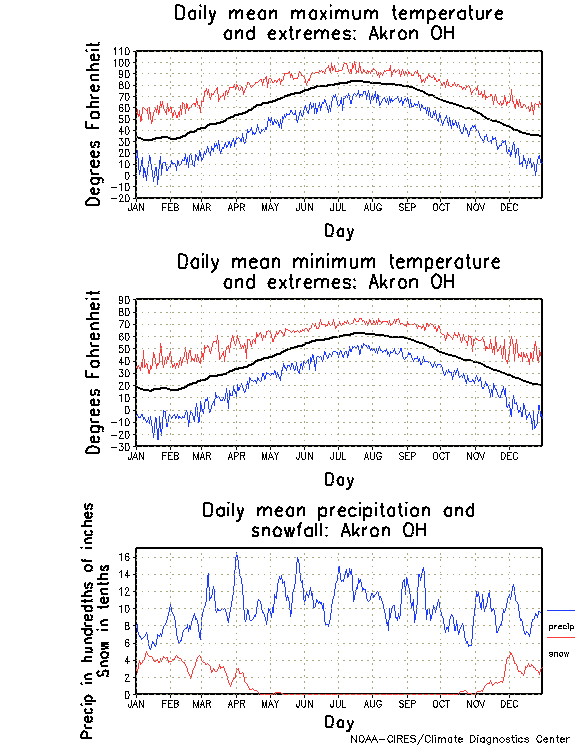 Akron, Ohio Annual Temperature Graph