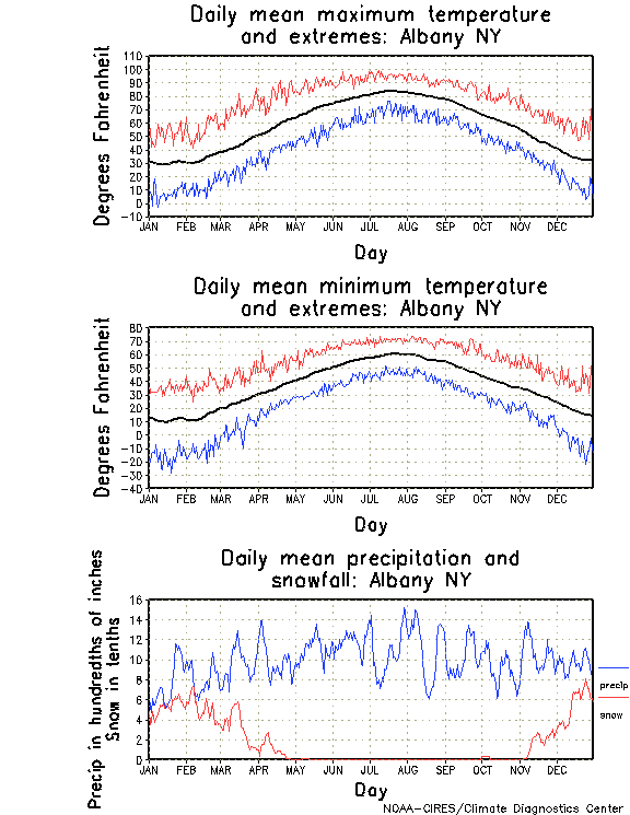 Albany, New York Annual Temperature Graph