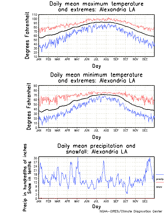 Alexandria, Louisiana Annual Temperature Graph