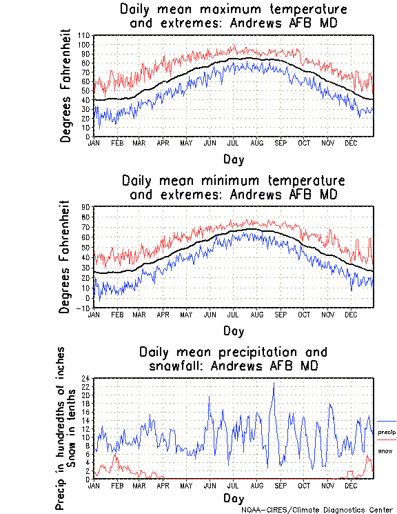 Andrews AFB, Maryland Annual Temperature Graph