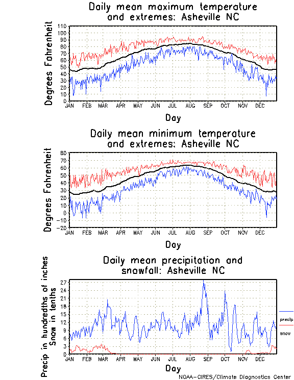 Asheville, North Carolina Annual Temperature Graph