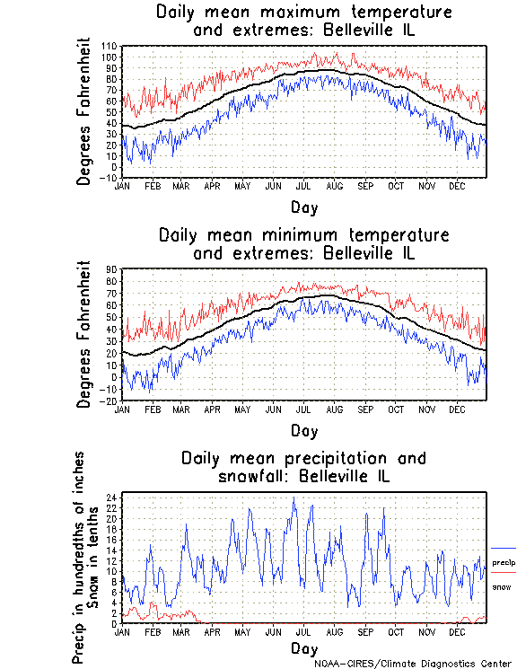 Belleville, Illinois Annual Temperature Graph