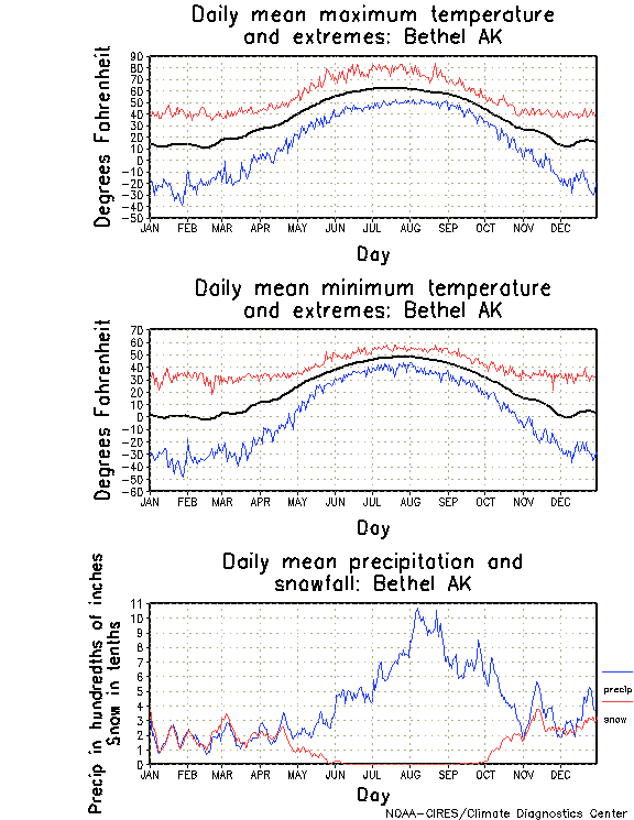 Bethel, Alaska Annual Temperature Graph