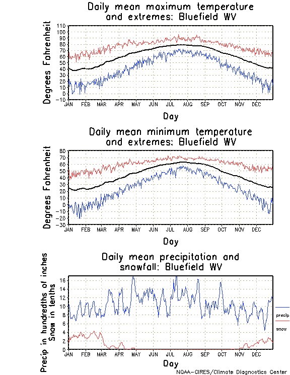 Bluefield, West Virginia Annual Temperature Graph