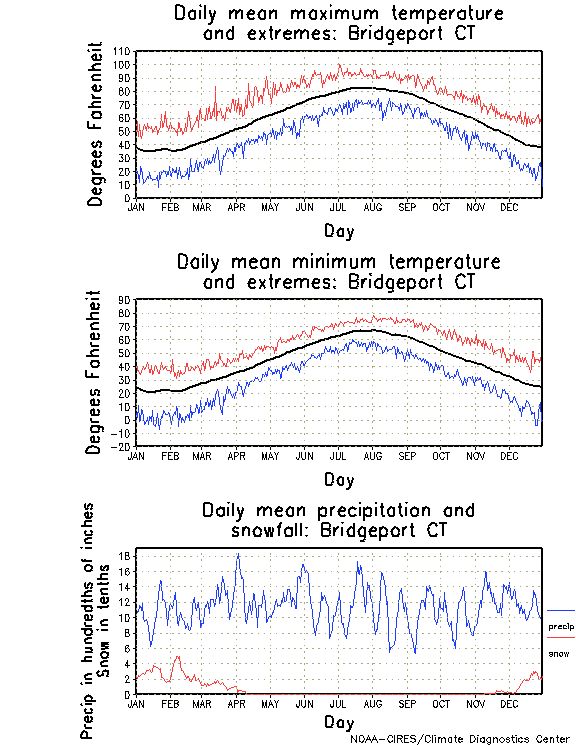 Bridgeport, Connecticut Annual Temperature Graph