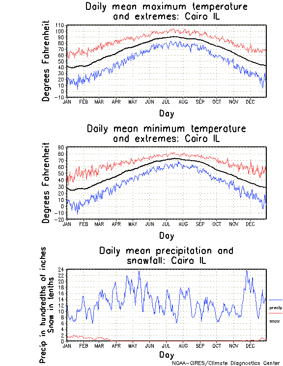 Cairo, Illinois Annual Temperature Graph