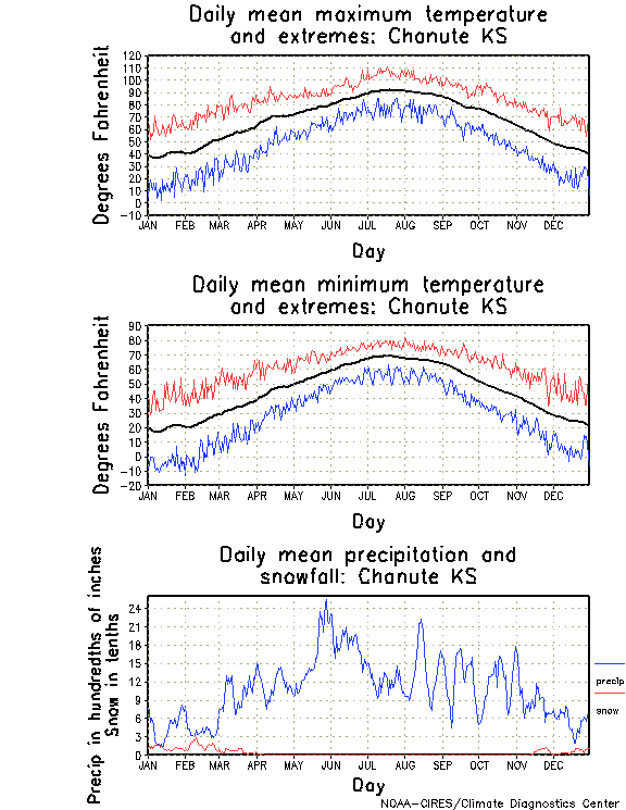 Chanute, Kansas Annual Temperature Graph