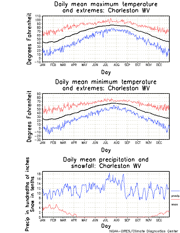 Charleston, West Virginia Annual Temperature Graph