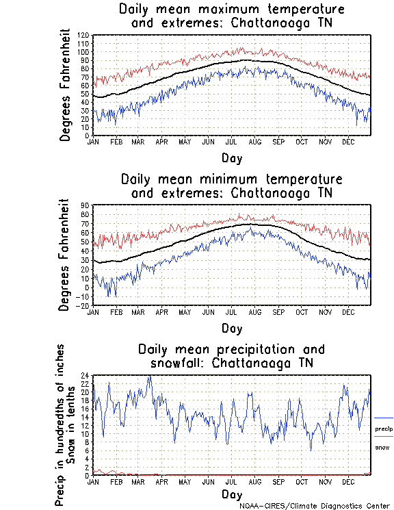 Chattanooga, Tennessee Annual Temperature Graph